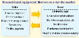Motivation behind second-hand equipment trade