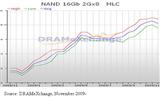 DRAMeXchange: Contract prices for 16Gb MLC chips