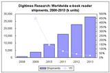 Global e-book reader shipments