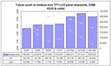 Taiwan small- to medium-size panel shipments