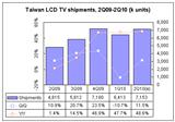 Taiwan LCD TV shipments