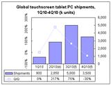 Touch panel shipments