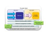 State Council push for accelerated triple network convergence