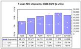 Third-quarter NIC shipments