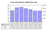 Taiwan ODD shipments, 2Q09-4Q10
