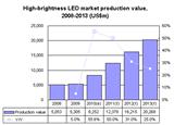 High-brightness LED market production value, 2008-2013