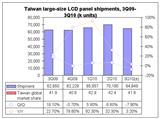 Taiwan large-size LCD panel shipments