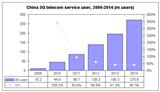 China 3G telecom service users