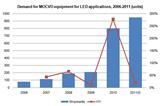 Survey of upstream LED component industry