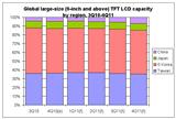 Large-size TFT LCD capacity
