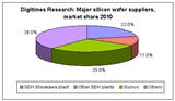 Major silicon wafer suppliers, market share 2010