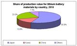 Share of battery material market