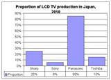 Japan LCD production