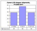 Cannon LCD stepper shipments