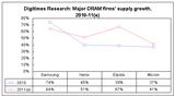 Major DRAM firms supply growth estimate, 2011