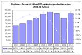 Global IC packaging production value, 2002-2010