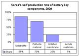 Japan earthquake's impact on major Korea IT industries