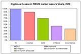 MEMS market leaders share, 2010