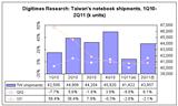 Taiwan notebook shipment, 1Q10-2Q11 (k units)