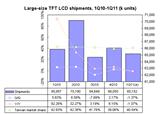 Large-size LCD panel shipments