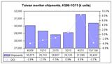 Taiwan LCD monitor shipments, 4Q09-1Q11 (k units)