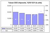 Taiwan ODD shipments