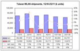 Taiwan WLAN shipments