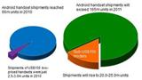Shipments of low-priced Android handsets to pass the 20 million mark in 2011