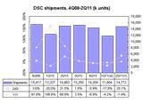 DSC shipments, 4Q09-2Q11 (k units)