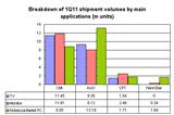 Breakdown of 1Q11 shipment volumes (m units)