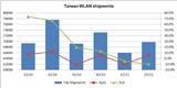 WLAN shipments