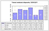 Taiwan notebook shipments