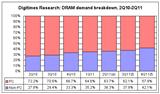 DRAM demand breakdown, 2Q10-2Q11
