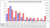 Smartphone shipment forecast for 2011