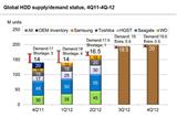 Global HDD supply/demand status, 4Q11-4Q12