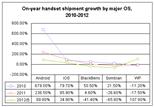On-year handset shipment growth by major OS, 2010-2012