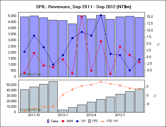 SPIL: Revenues, Sep 2011 - Sep 2012 (NT$m)