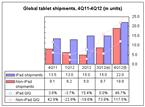 Global tablet shipments, 4Q11-4Q12 (m units)