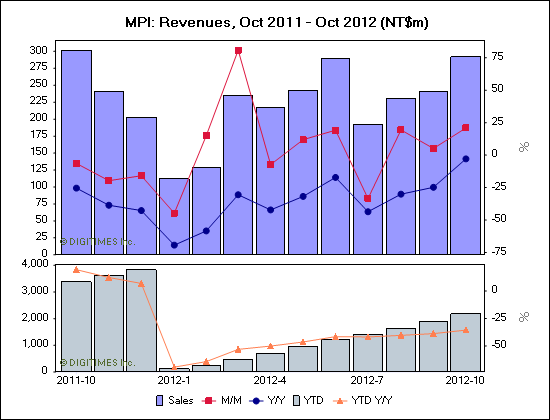MPI November Sales up 20%