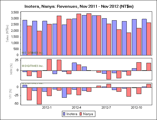 Inotera, Nanya: Revenues, Nov 2011 - Nov 2012 (NT$m)