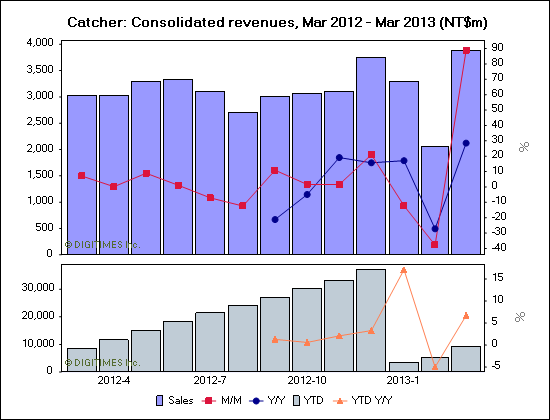 Catcher: Consolidated revenues, Mar 2012 - Mar 2013 (NT$m)