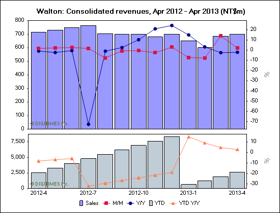 Walton: Consolidated revenues, Apr 2012 - Apr 2013 (NT$m)