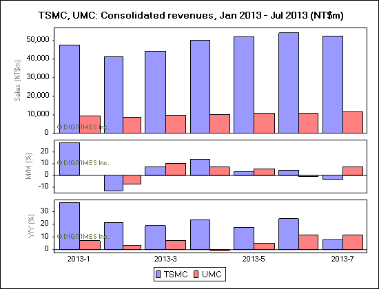 TSMC, UMC: Consolidated revenues, Jan 2013 - Jul 2013 (NT$m)