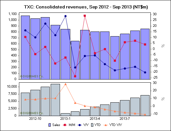 TXC: Consolidated revenues, Sep 2012 - Sep 2013 (NT$m)