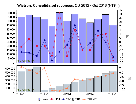 Wistron: Consolidated revenues, Oct 2012 - Oct 2013 (NT$m)