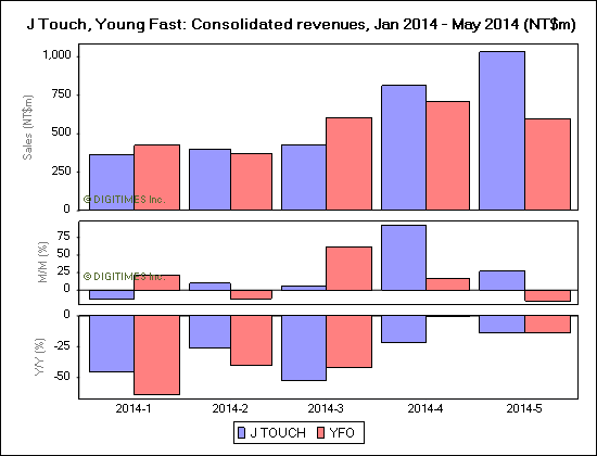 J Touch, Young Fast: Consolidated revenues, Jan 2014 - May 2014 (NT$m)