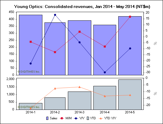 Young Optics: Consolidated revenues, Jan 2014 - May 2014 (NT$m)