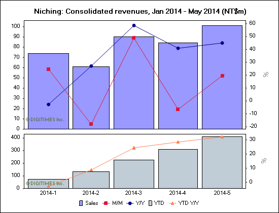 Niching: Consolidated revenues, Jan 2014 - May 2014 (NT$m)
