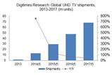 Global UHD TV shipments, 2013-2017