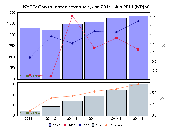 KYEC: Consolidated revenues, Jan 2014 - Jun 2014 (NT$m)